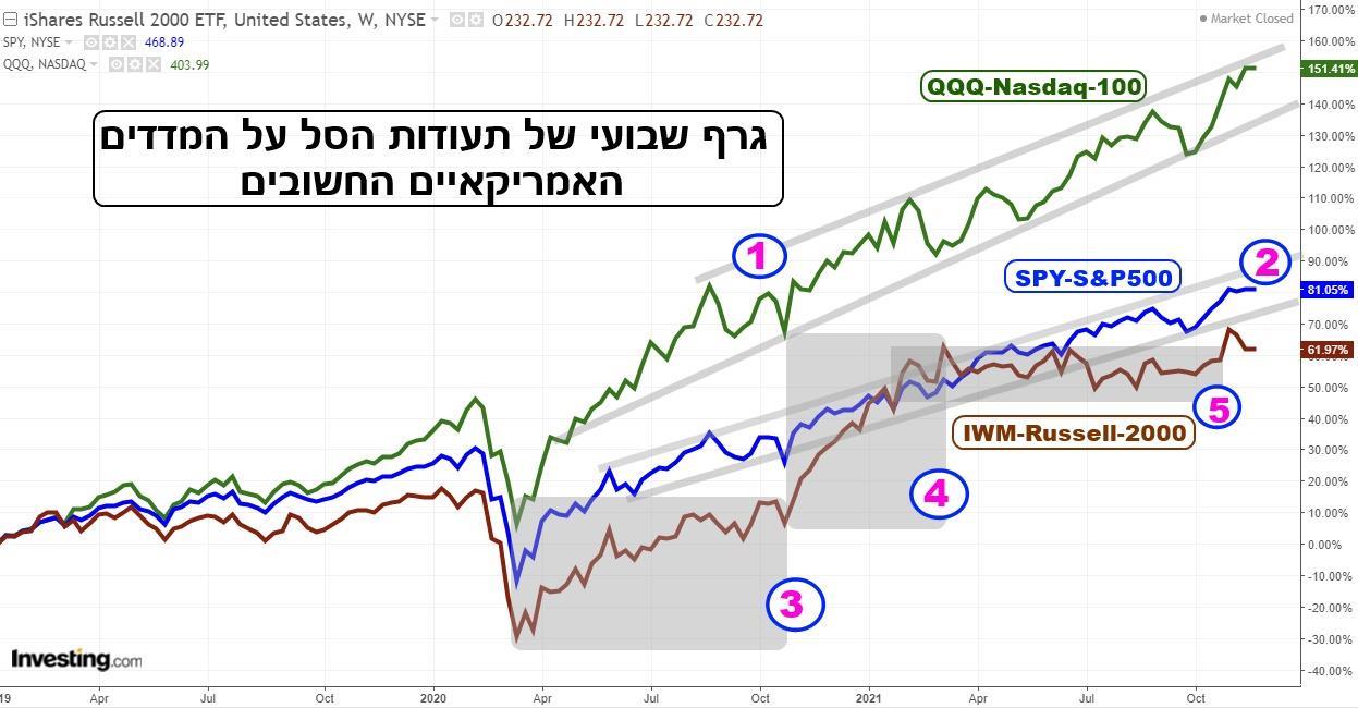 גרף שבועי מתוך אתר investing.com המשווה בין המדדים ראסל, נאסדק והS&P
