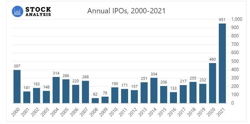 כמות ההנפקות בבורסה לאורך השנים - משנת 2000 ועד 2021