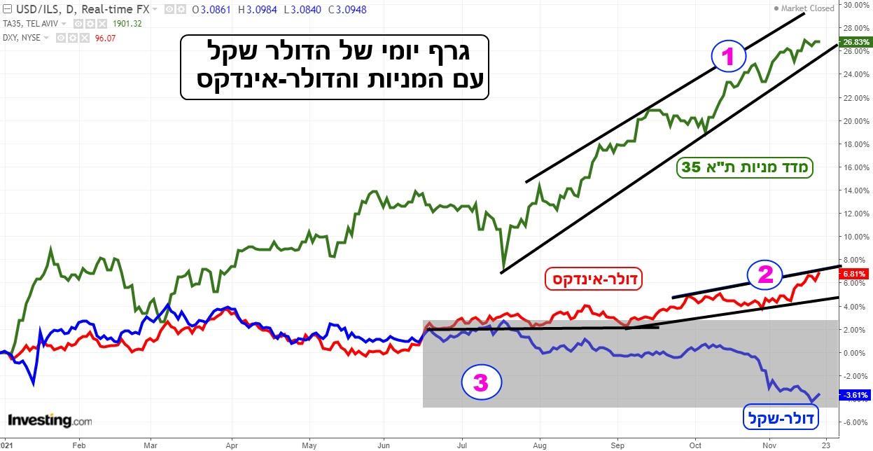 גרף יומי של מדד הדולר-שקל (בכחול), לצד מדד מניות תל אביב 35 ומדד דולר אינדקס (באדום)