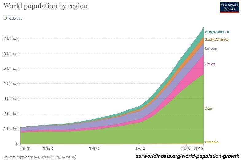 הגרף הבא מציג את הגידול באוכלוסיית העולם (לפי יבשות) בשנים 1820 - 2019