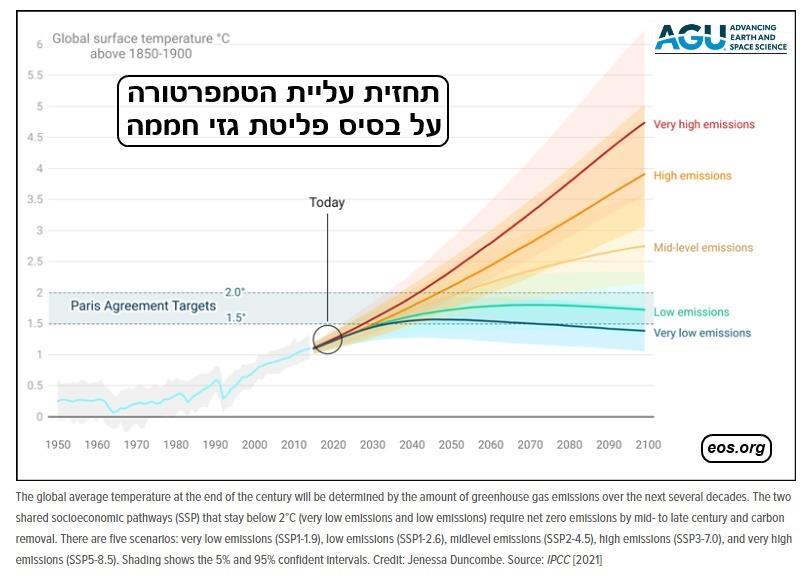 גרף זה מציג את תחזית עליית הטמפ' על בסיס פליטת גזי החממה