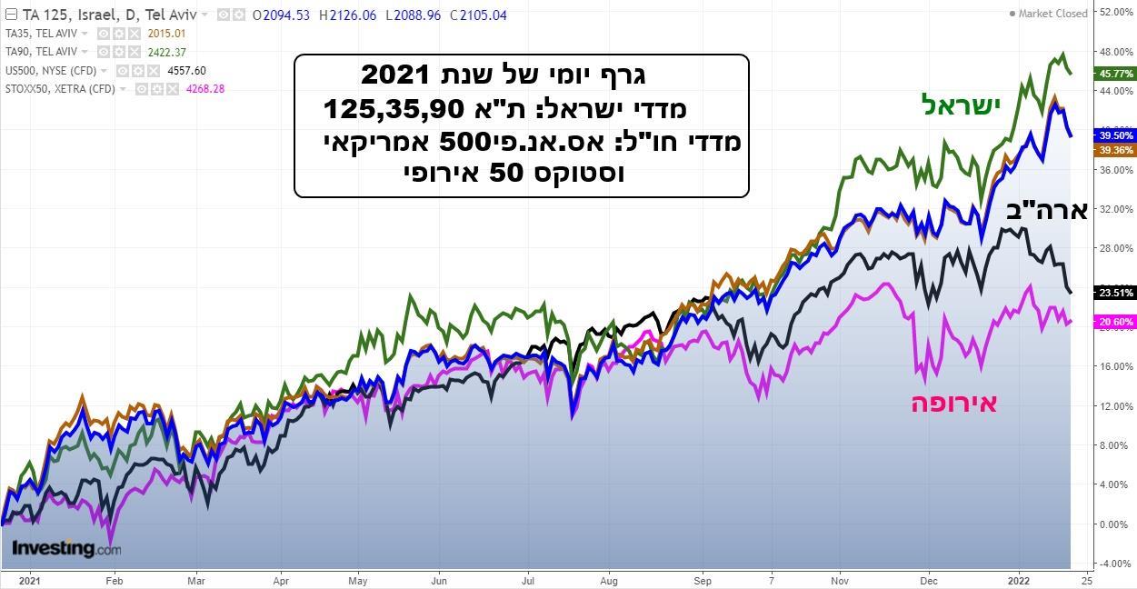 גרף יומי של מדדי ישראל: תל אביב 90, 35 ו-125 מול חוץ לארץ בשנת 2021