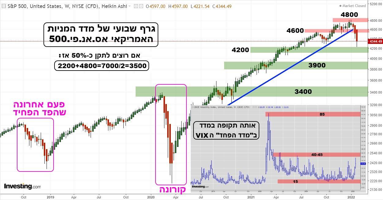 גרף שבועי של מדד המניות האמריקאי אסאנדפי 500