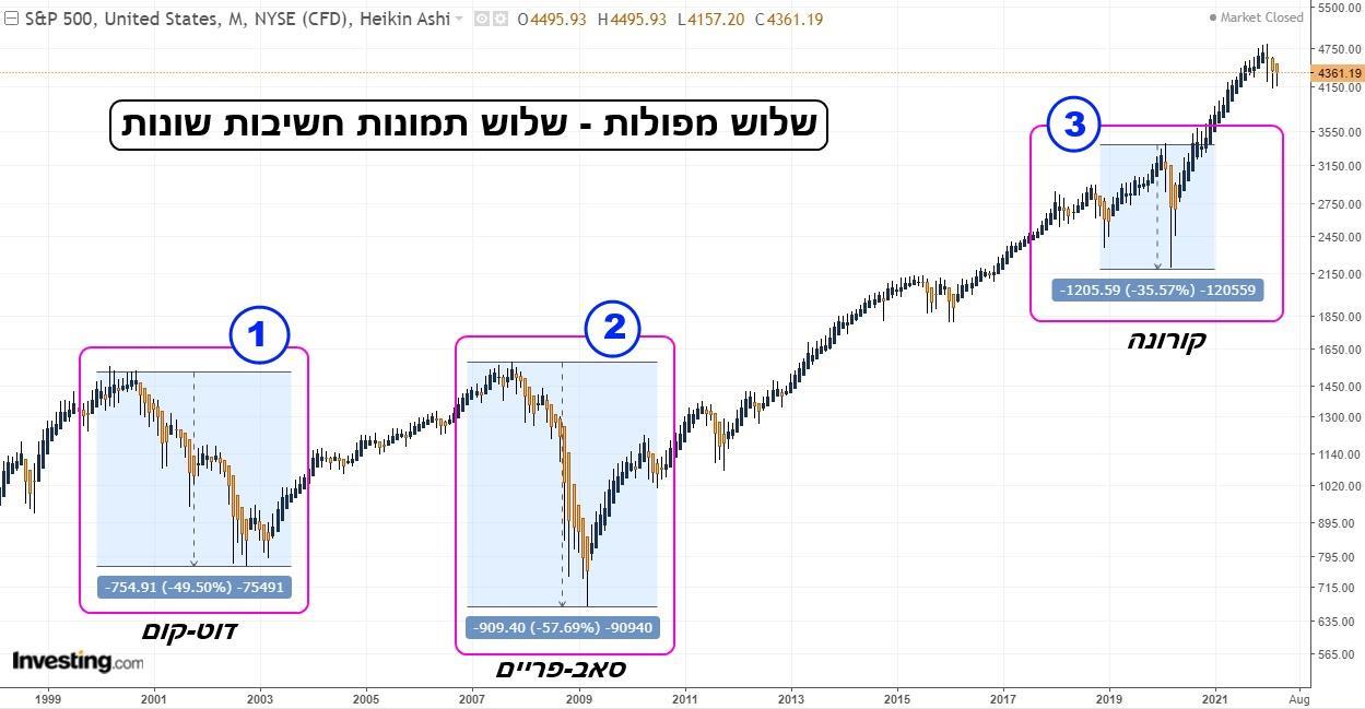 גרף חודשי של מדד ה-S&p500 ובו שלוש מהמפולות
