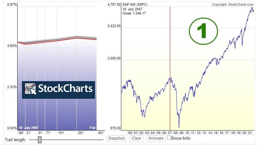 גרף 1 StockCharts של שוק המניות והכלכלה