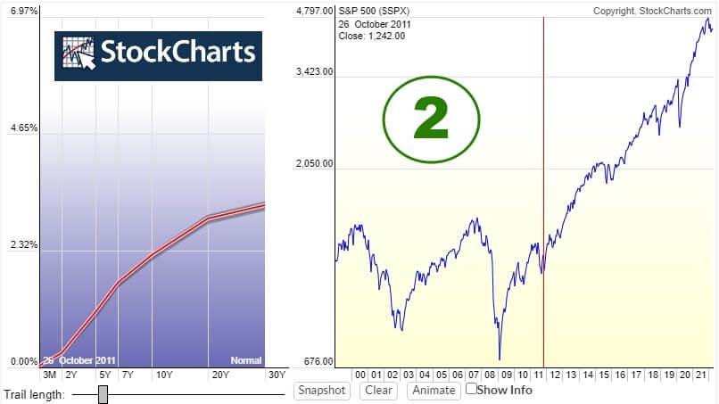 גרף 2 StockCharts של שוק המניות והכלכלה