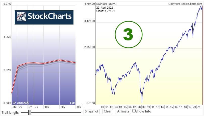 גרף 3 StockCharts של שוק המניות והכלכלה