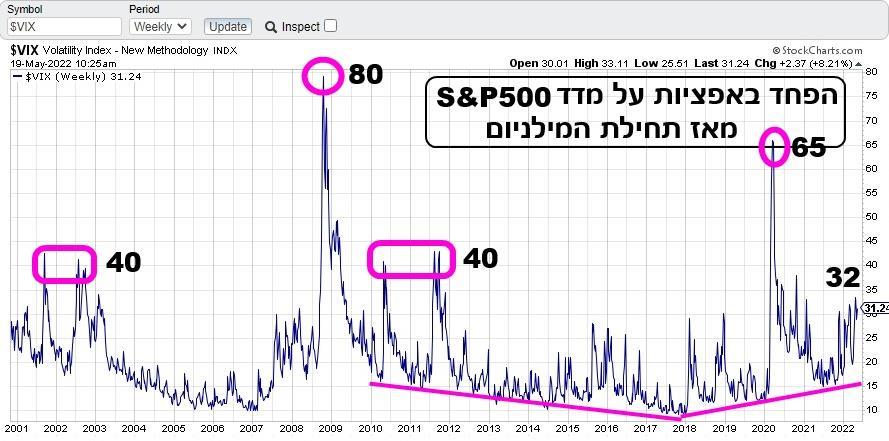 מדד VIX שורטט בעזרת אתר StockCharts