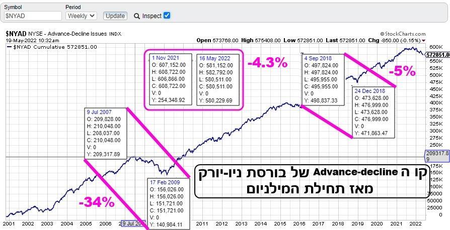 קו ה Advance-decline של בורסת ניו-יורק מאז תחילת המילניום