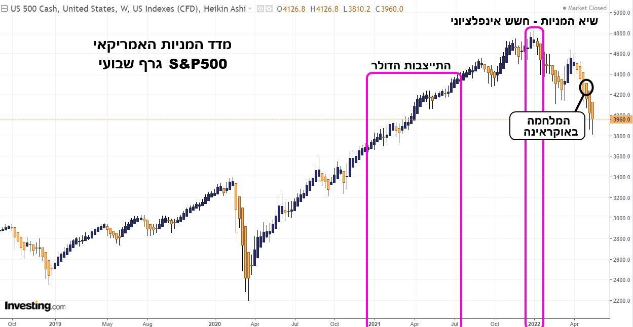 גרף שבועי של מדד המניות העיקרי האמריקאי (נוצר מכלים של אתר Investing.com)
