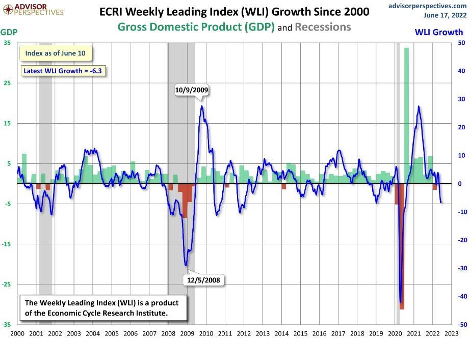 גרף מאדוויזורס פרספקטיב – ECRI Weekly Leading Index Growth Since 2000