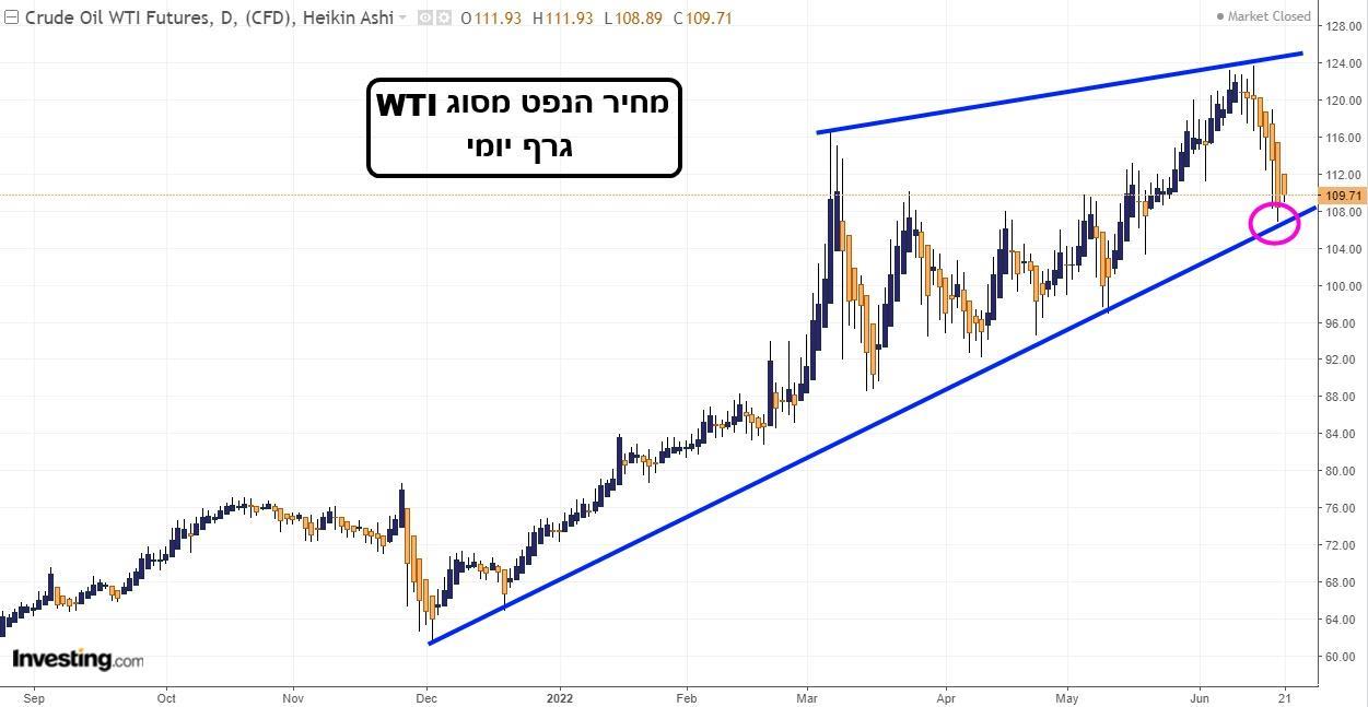 הגרף היומי של חוזה הנפט מסוג WTI (בעזרת אתר Investing.com)