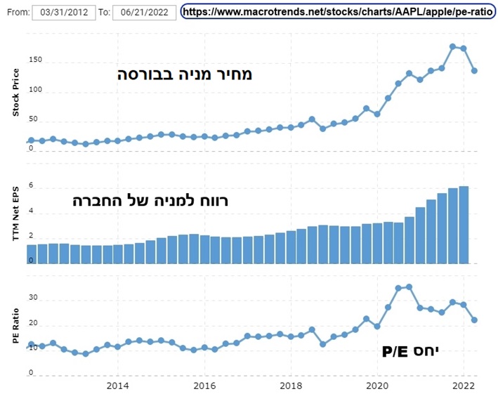 הגרף מציג את הדינאמיקה של התפתחות השווי היחסי E/P על בסיס השינוי במחיר מול השינוי ברווחיות- אתר Macrotrends