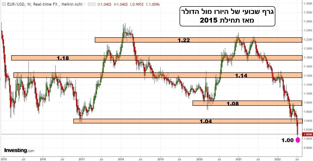 גרף שבועי של היורו מול הדולר מתוך אתר investing.com