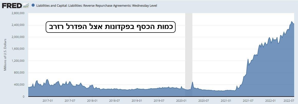 גרף מאתר הפד, המציג את כמות הכסף היושב בפקדונות של הפדרל רזרב משנת 2017-2022