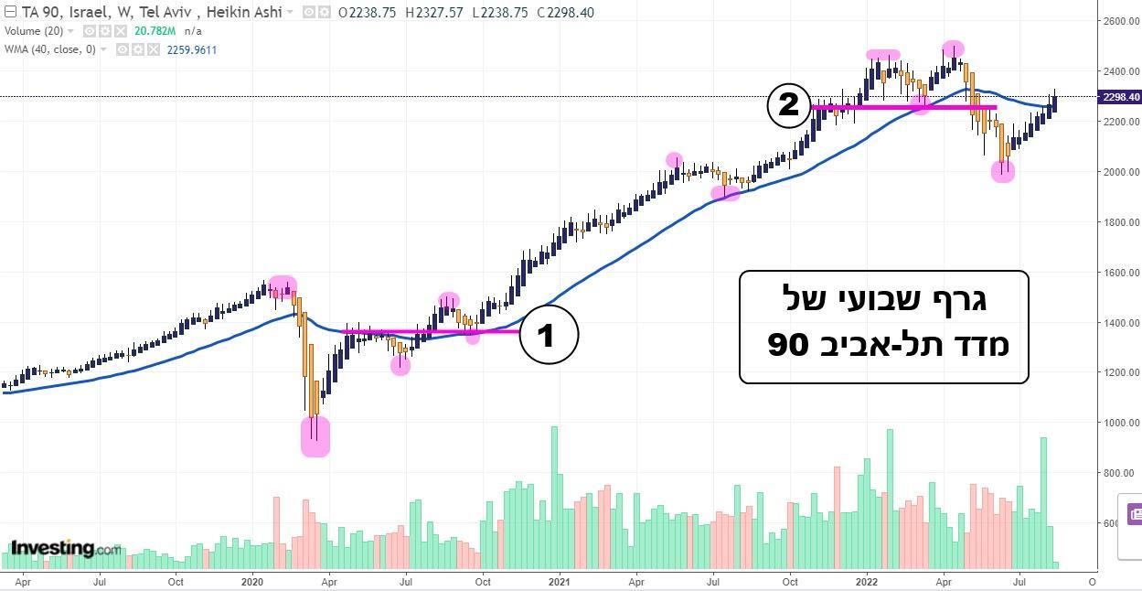 גרף שבועי של מדד תל אביב 90 מציג מגמות עולות ויורדות