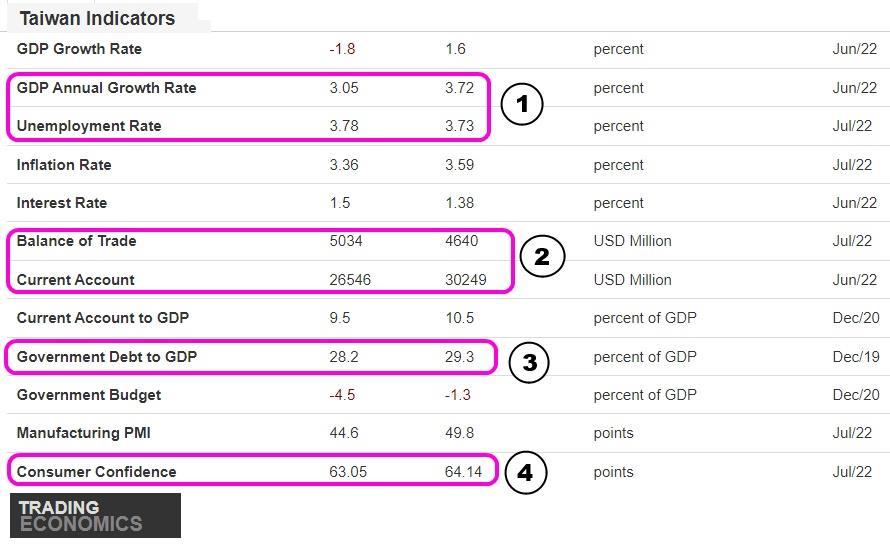 נתונים כלכליים של מדינת טאיוואן מתוך אתר trading economics