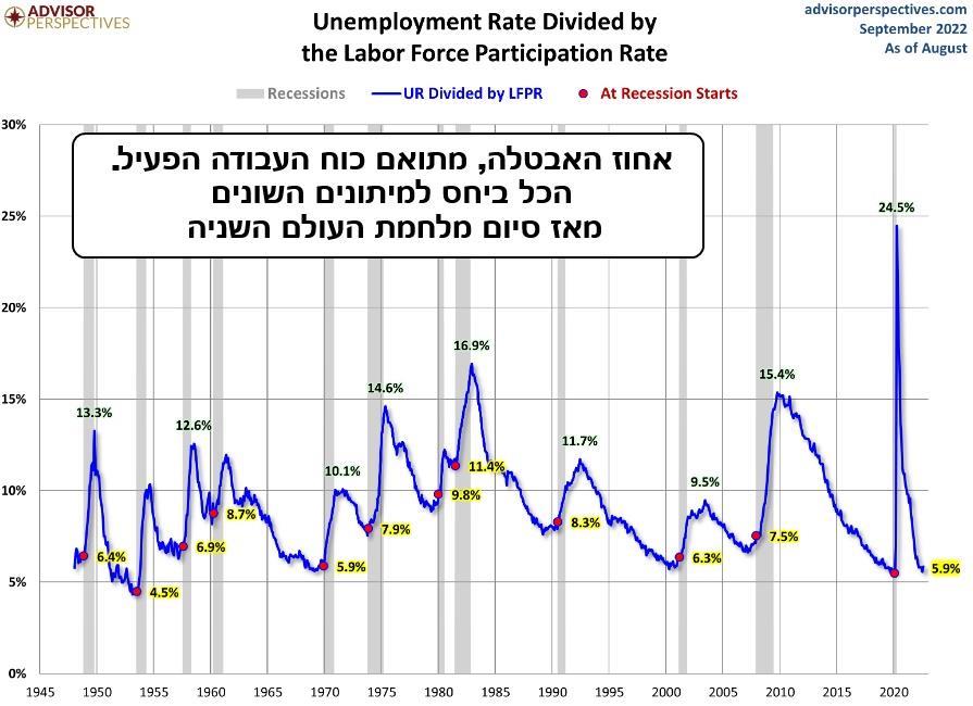 מדד אחוז האבטלה בעולם משנת 1945 ועד ל2020
