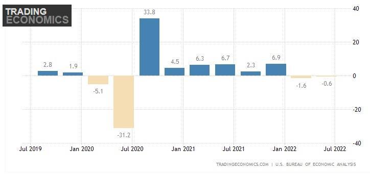 נתוני התמג האמריקאי משנת 2019 - 2022