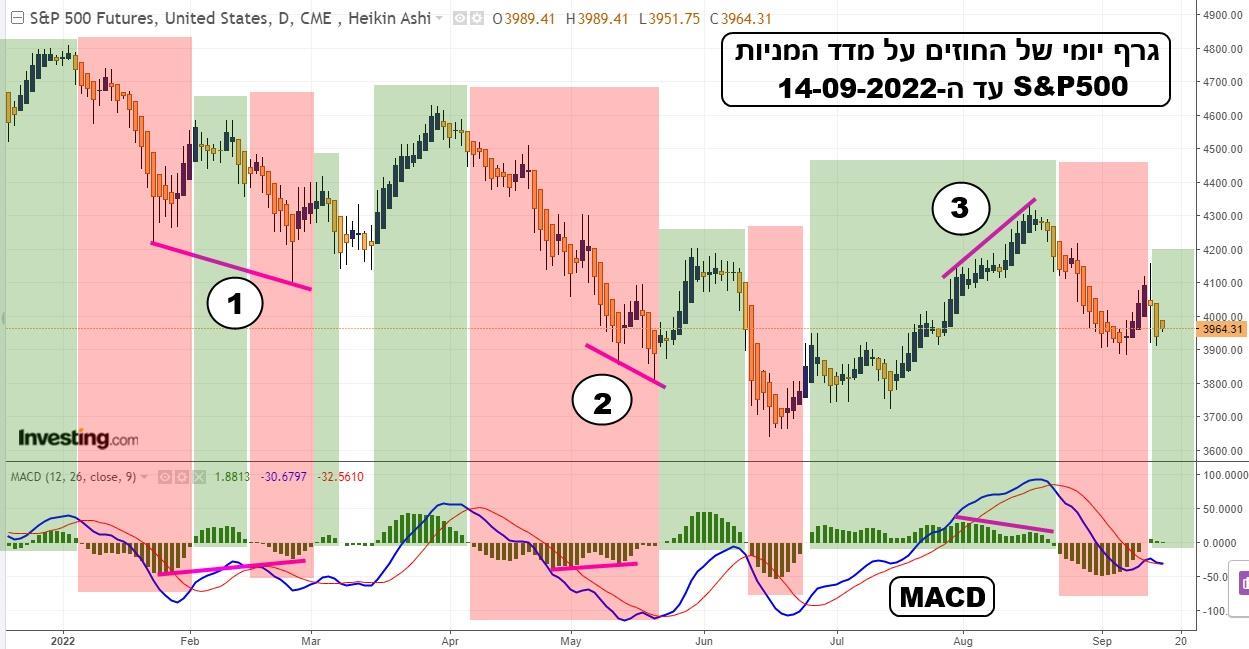 גרף יומי של החוזים על מדד הסנופי