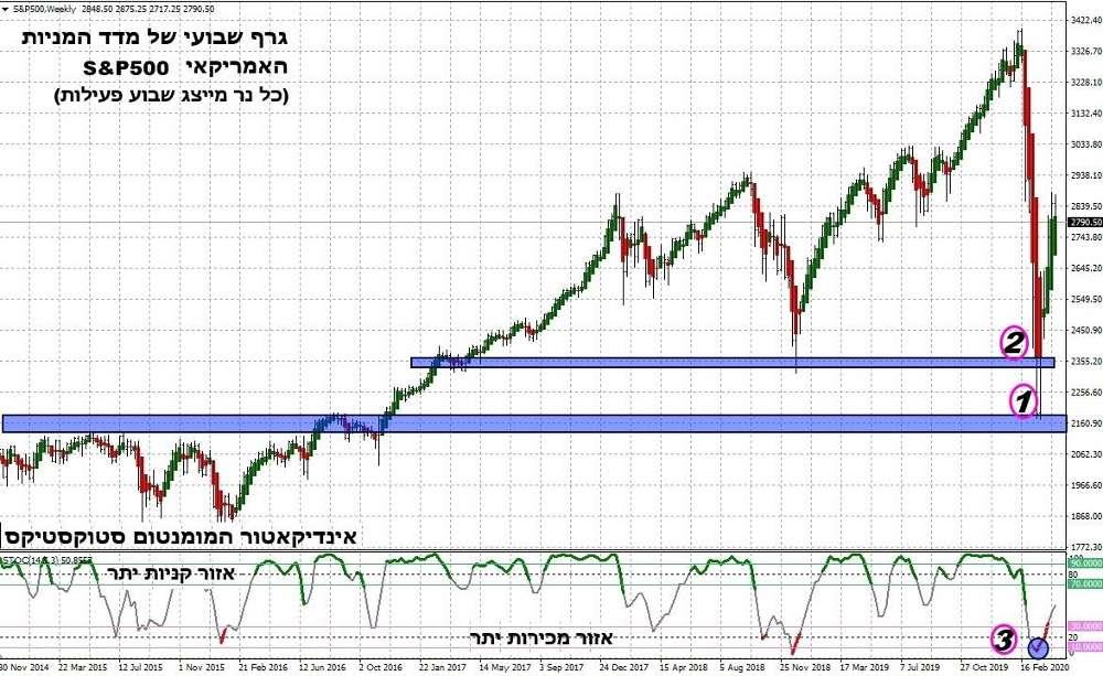 ניתוח טכני של מדד 500 החברות הגדולות בארצות הברית