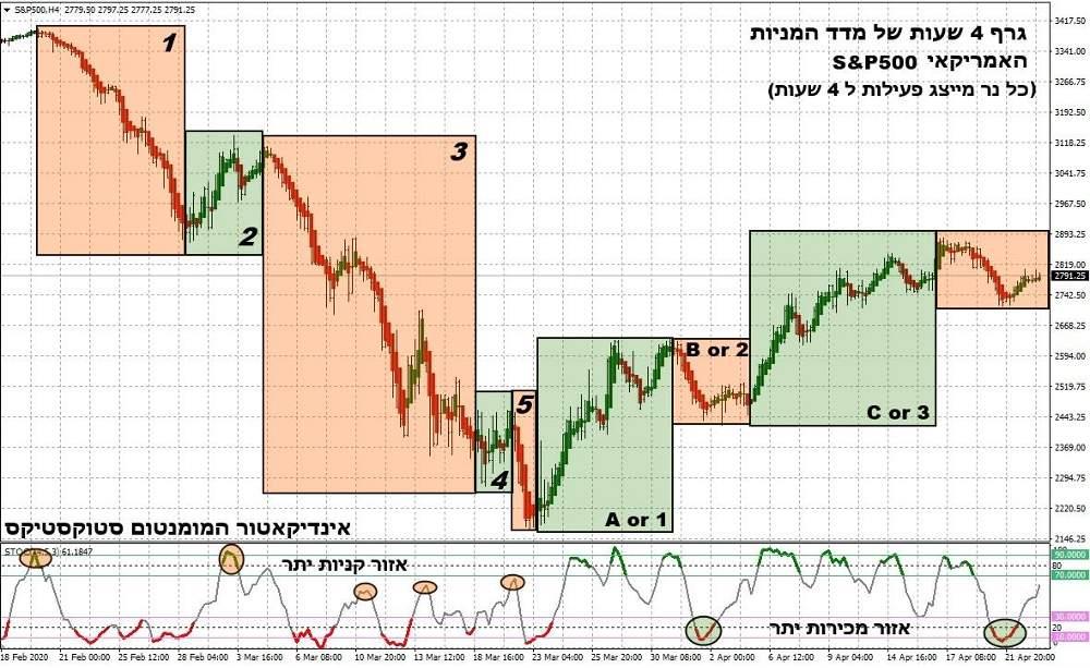 ניתוח טכני של מדד המניות האמריקאי – S&pP500