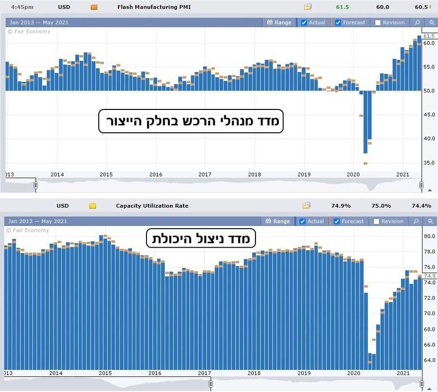 גרף - מה שמנהלי הרכש עושים (חלק עליון) ויעילות השימוש במשאבי הייצור (חלק תחתון)