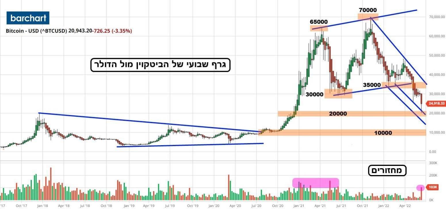 הגרף השבועי של תנועת מחירו של ביטקוין מאז אוקטובר 2017 ועד היום (בעזרת אתר Barchart)