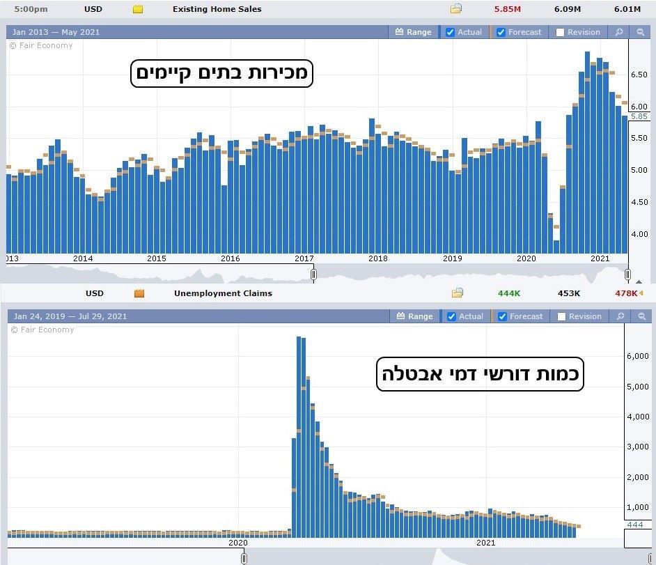 גרף נתוני מאקרו המציג מכירות בתים קיימים לעומת כמות דורשי דמי אבטלה