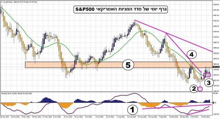 גרף יומי של מדד המניות האמריקאי s&p 500