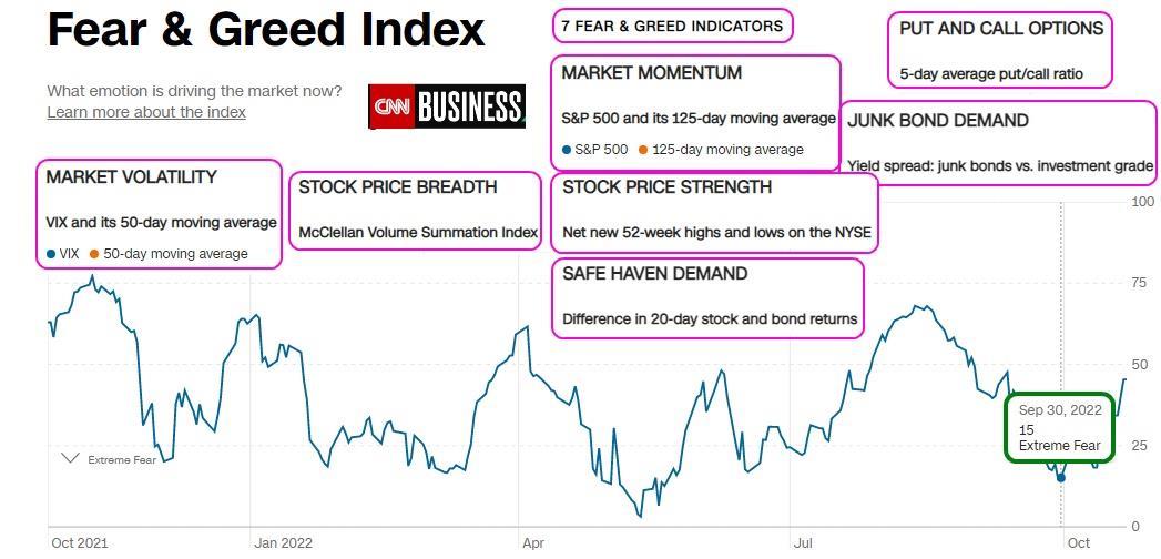 גרף של מדד Fear And Greed Index של CNN