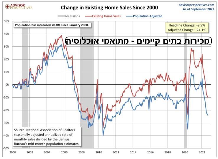 גרף מכירות של בתים קיימים – מתואמי אוכלוסייה