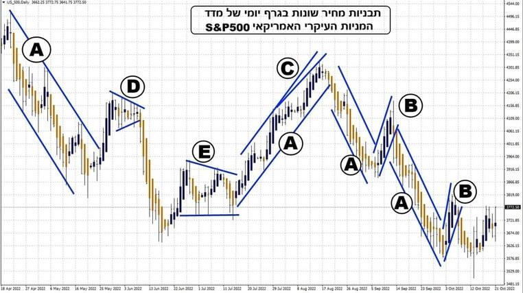 גרף יומי של מדד המניות s&p 500