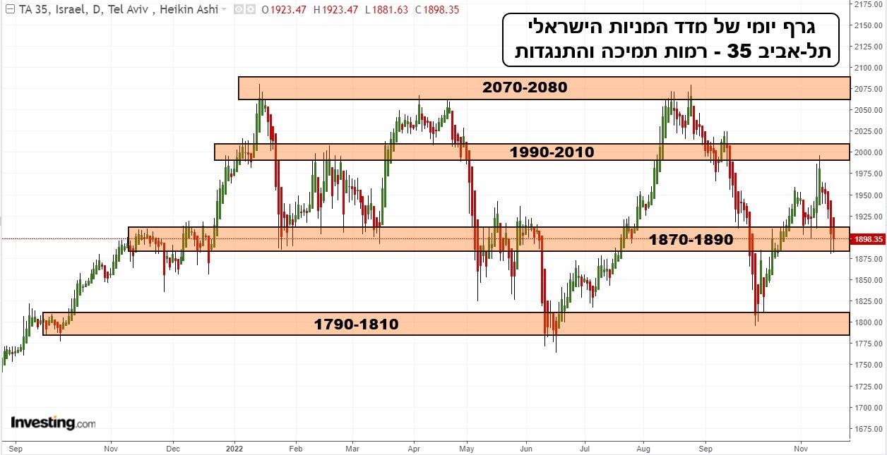 גרף יומי של מדד תל-אביב 35 ובו מוצגות רמות תמיכה והתנגדות שונות לדוגמא