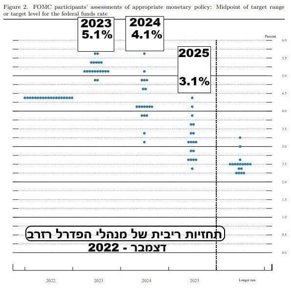 ציר נקודות DOT- PLOT