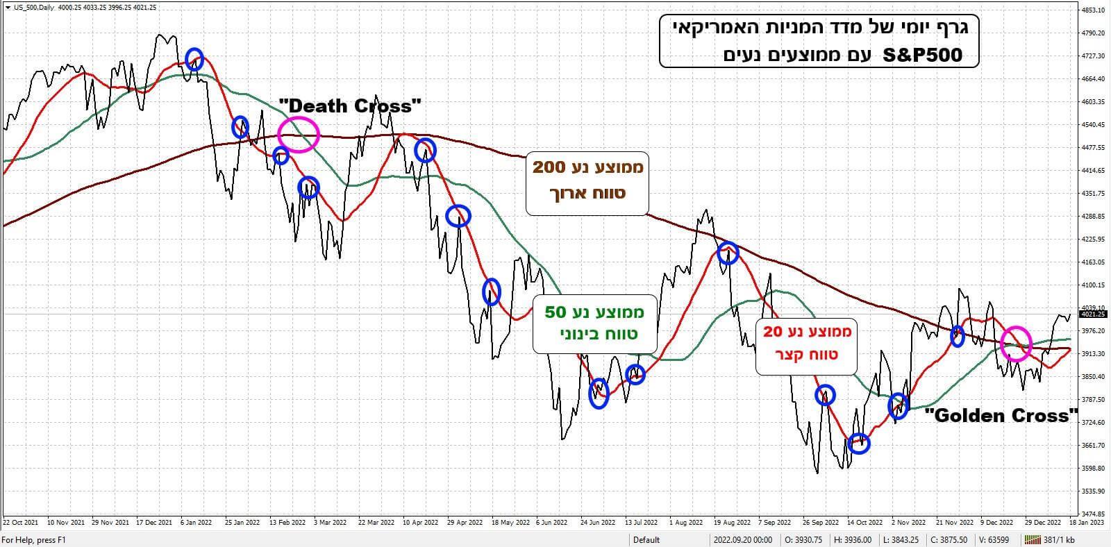 גרף יומי של מדד SP500