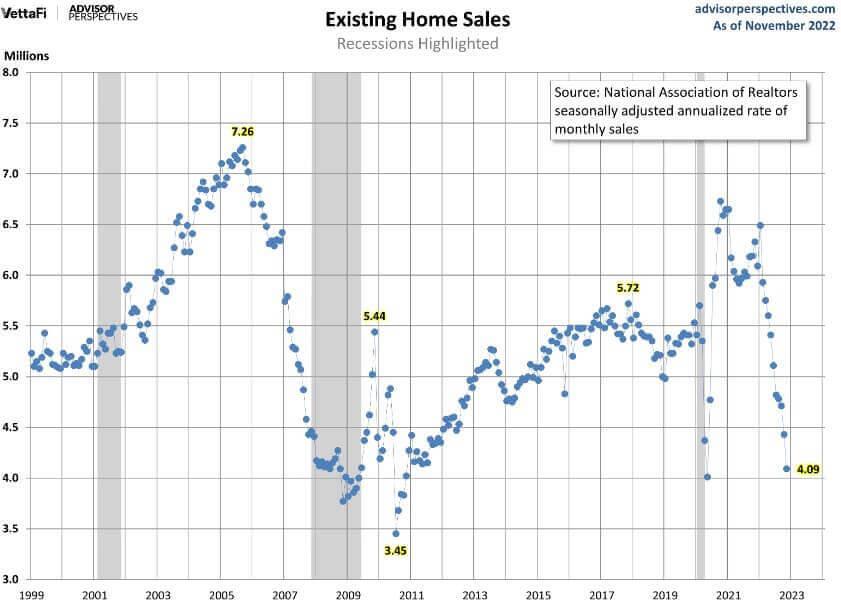 גרף של מכירות הבתים