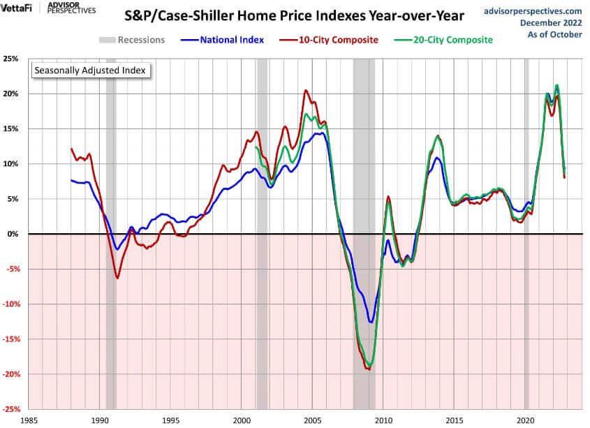 גרף מחירי בתים לאורך שנה