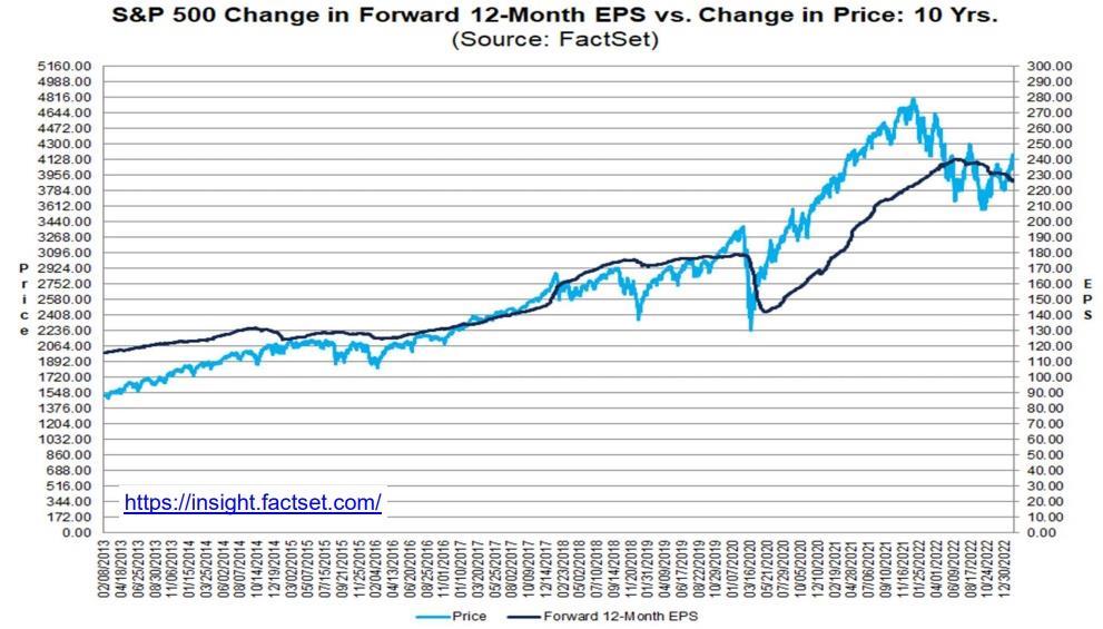 גרף שינויי מדד ה- SP - מתוך FactSet