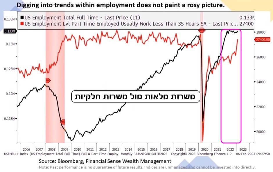 גרף מדד התעסוקה בארצות הברית משנת 2006-2023