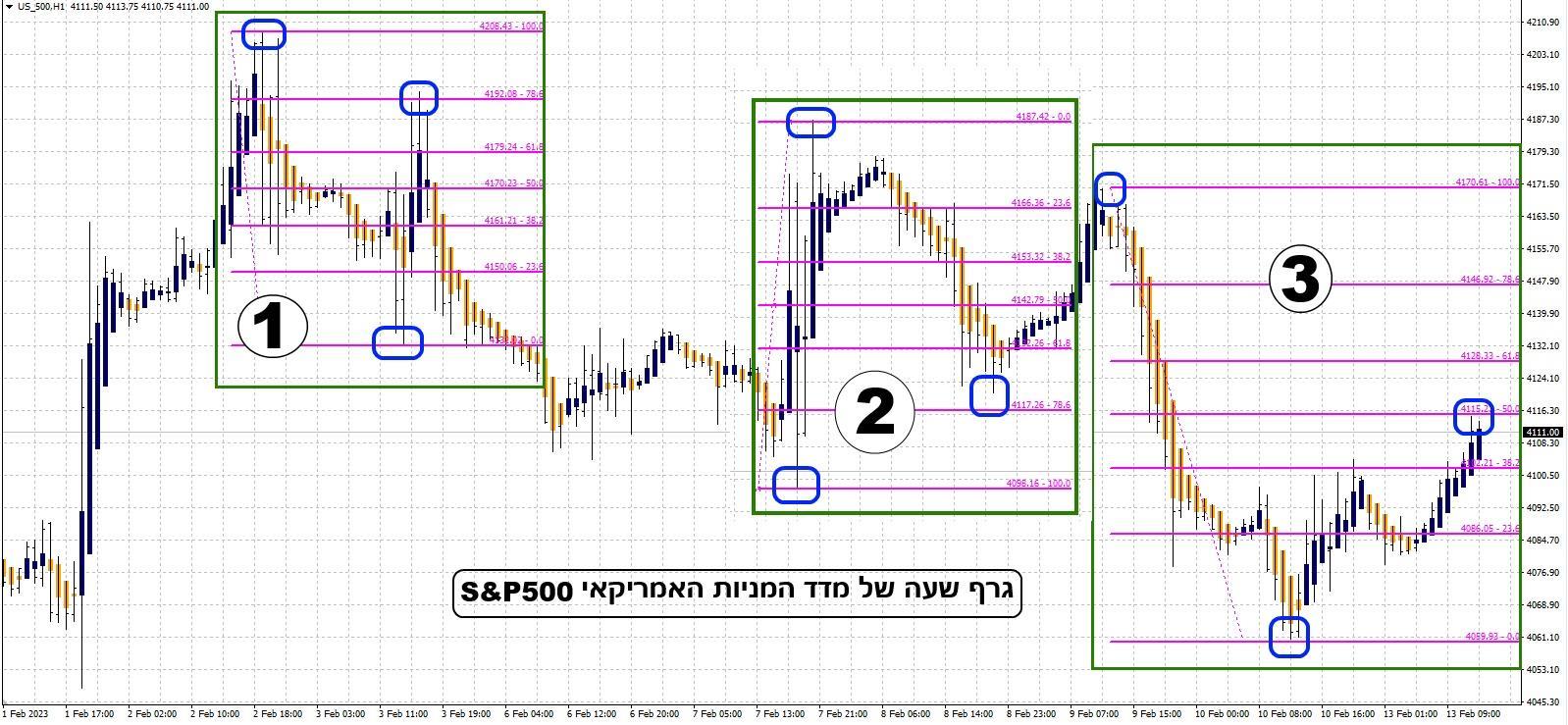 גרף שעתי של מדד המניות האמריקאי לפי ניתוח פיבונאצי