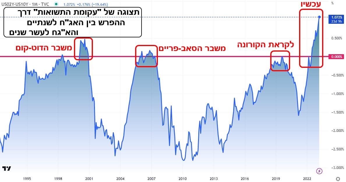 תצוגה של עקומת התשואות דרך ההפרש בין אגח של 10 שנים ואגח לשנתיים
