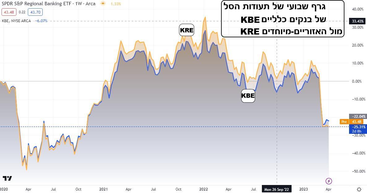 גרף שבועי של תעודות סל מניות הבנקים ו KBE
