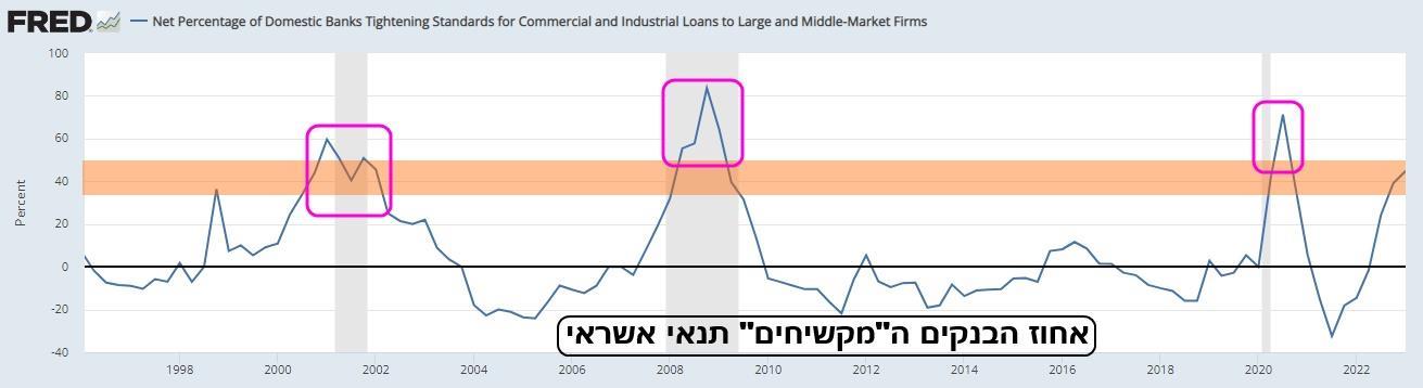 גרף המציג את אחוז הבנקים המקשיחים את תנאי האשראי ללקוחות שלהם