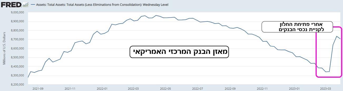 גרף מאזן הבנק המרכזי האמריקאי מתוך אתר הפד של סנט-לואיס