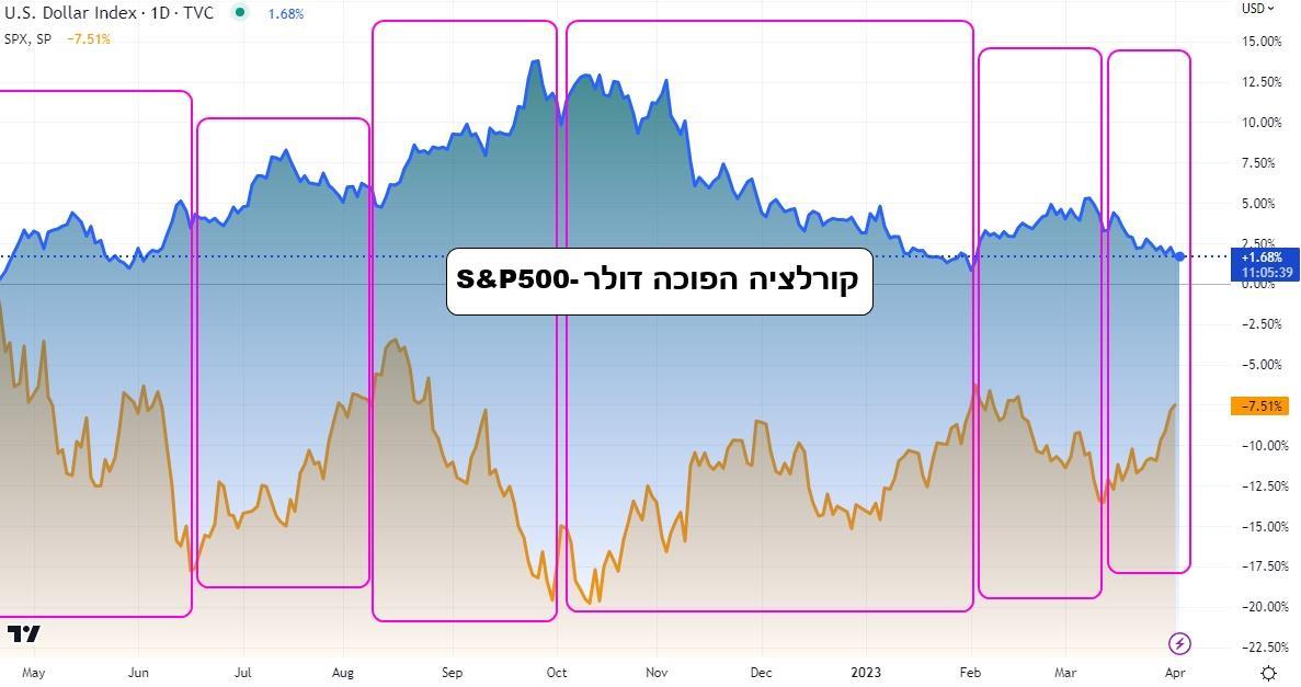 גרף קורלציה בין דולר למדד הסנופי 500