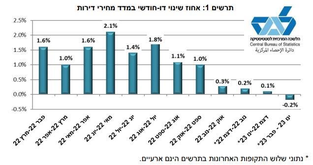 מדד אחוז שינוי דו-חודשי במדד מחירי דירות