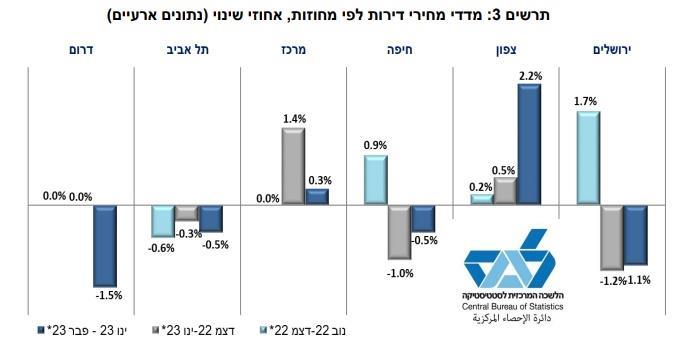 עליית מחירי הדירות לפי ערים 2022