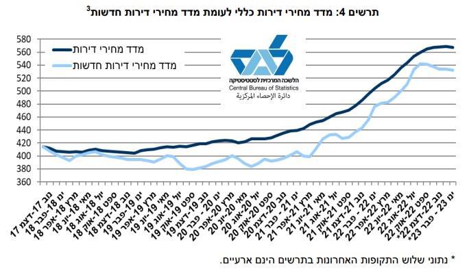 מדד מחירי דירות כללי לעומת מדד מחירי דירות חדשות