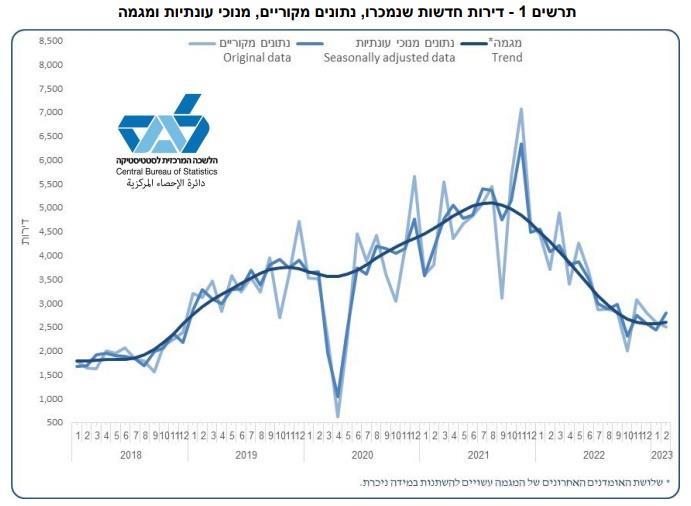 מדד דירות חדשות שנמכרו